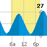 Alloway Creek Entrance tide chart for Wednesday, May 27, 2026