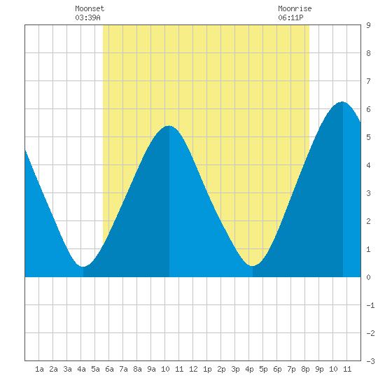 Alloway Creek Entrance tide chart for Thursday, May 28, 2026