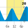 Alloway Creek Entrance tide chart for Thursday, May 28, 2026