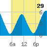 Alloway Creek Entrance tide chart for Friday, May 29, 2026