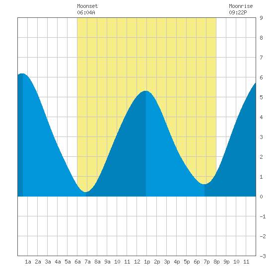 Alloway Creek Entrance tide chart for Saturday, May 2, 2026