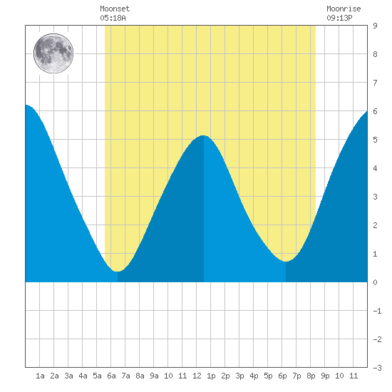 Alloway Creek Entrance tide chart for Sunday, May 31, 2026
