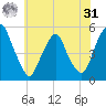 Alloway Creek Entrance tide chart for Sunday, May 31, 2026