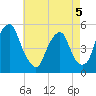 Alloway Creek Entrance tide chart for Tuesday, May 5, 2026