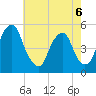 Alloway Creek Entrance tide chart for Wednesday, May 6, 2026