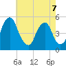 Alloway Creek Entrance tide chart for Thursday, May 7, 2026