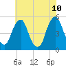 Alloway Creek Entrance tide chart for Wednesday, June 10, 2026