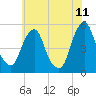 Alloway Creek Entrance tide chart for Thursday, June 11, 2026