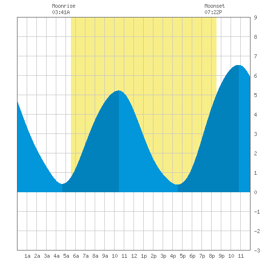 Alloway Creek Entrance tide chart for Saturday, June 13, 2026