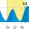 Alloway Creek Entrance tide chart for Saturday, June 13, 2026