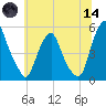 Alloway Creek Entrance tide chart for Sunday, June 14, 2026