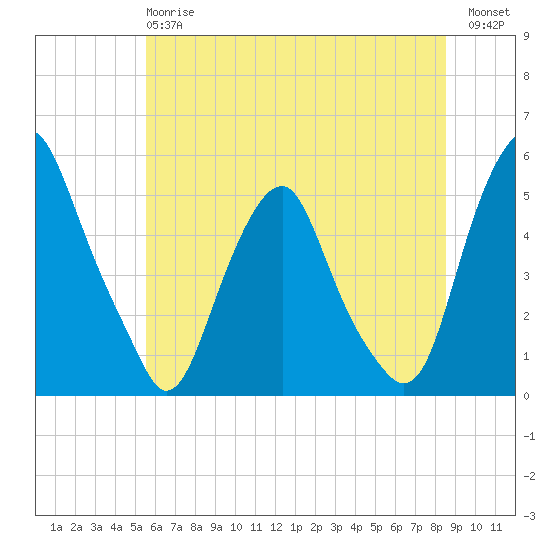 Alloway Creek Entrance tide chart for Monday, June 15, 2026