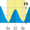 Alloway Creek Entrance tide chart for Monday, June 15, 2026