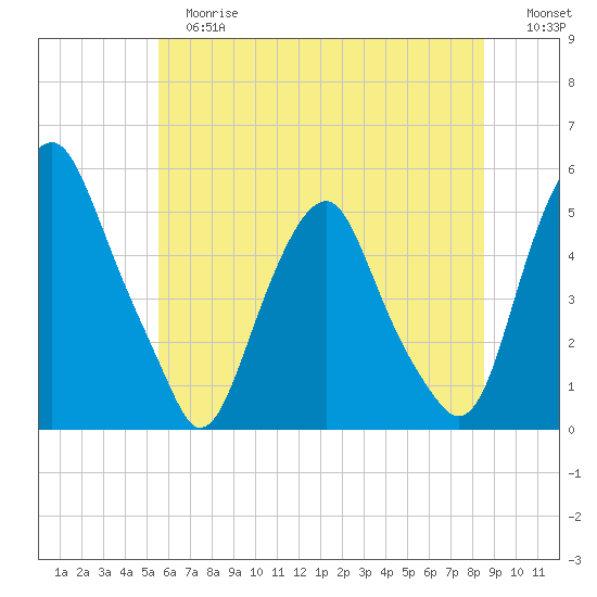 Alloway Creek Entrance tide chart for Tuesday, June 16, 2026