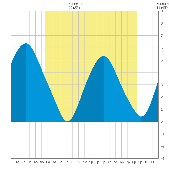 Alloway Creek Entrance tide chart for Thursday, June 18, 2026