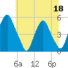 Alloway Creek Entrance tide chart for Thursday, June 18, 2026