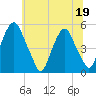 Alloway Creek Entrance tide chart for Friday, June 19, 2026