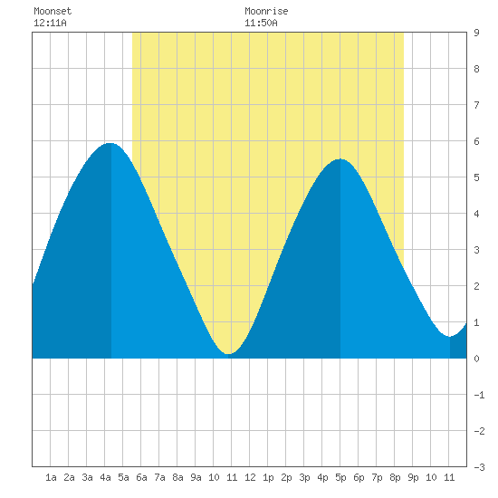 Alloway Creek Entrance tide chart for Saturday, June 20, 2026