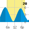 Alloway Creek Entrance tide chart for Saturday, June 20, 2026