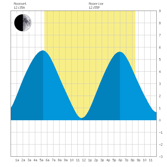 Alloway Creek Entrance tide chart for Sunday, June 21, 2026