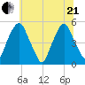 Alloway Creek Entrance tide chart for Sunday, June 21, 2026