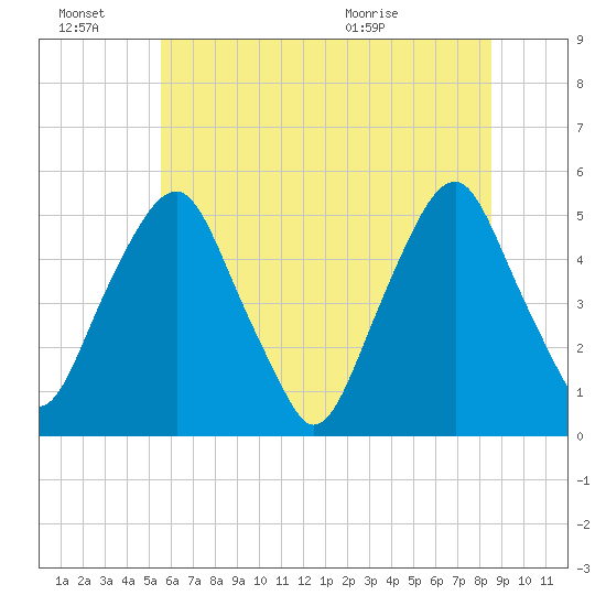 Alloway Creek Entrance tide chart for Monday, June 22, 2026