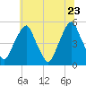 Alloway Creek Entrance tide chart for Tuesday, June 23, 2026