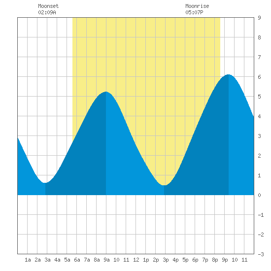 Alloway Creek Entrance tide chart for Thursday, June 25, 2026