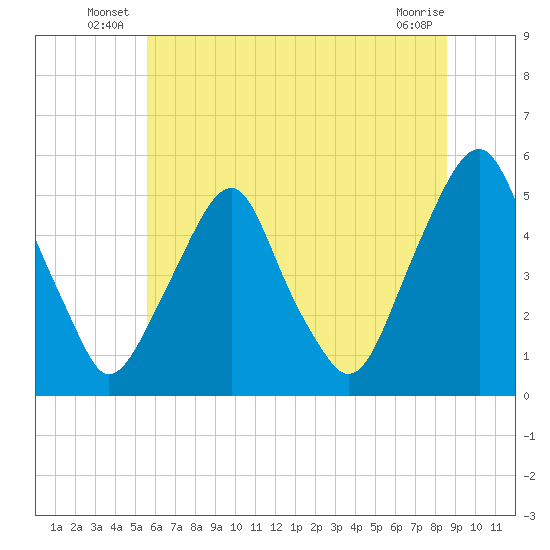 Alloway Creek Entrance tide chart for Friday, June 26, 2026