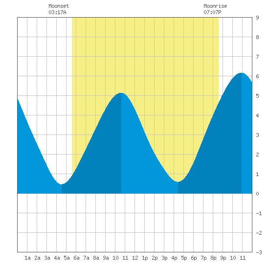 Alloway Creek Entrance tide chart for Saturday, June 27, 2026