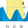 Alloway Creek Entrance tide chart for Wednesday, June 3, 2026