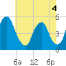 Alloway Creek Entrance tide chart for Thursday, June 4, 2026