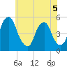 Alloway Creek Entrance tide chart for Friday, June 5, 2026