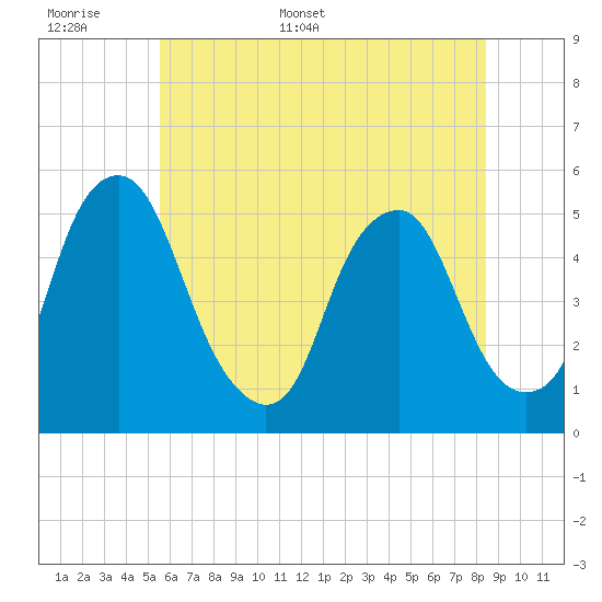 Alloway Creek Entrance tide chart for Saturday, June 6, 2026