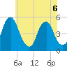 Alloway Creek Entrance tide chart for Saturday, June 6, 2026