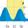 Alloway Creek Entrance tide chart for Sunday, June 7, 2026