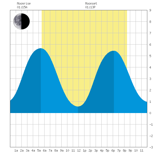 Alloway Creek Entrance tide chart for Monday, June 8, 2026