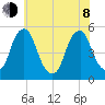 Alloway Creek Entrance tide chart for Monday, June 8, 2026