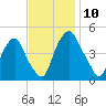 Abbots Meadow tide chart for Monday, November 10, 2025