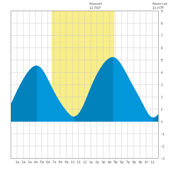 Abbots Meadow tide chart for Tuesday, November 11, 2025