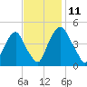 Abbots Meadow tide chart for Tuesday, November 11, 2025