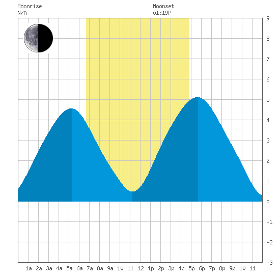 Abbots Meadow tide chart for Wednesday, November 12, 2025