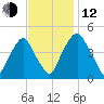 Abbots Meadow tide chart for Wednesday, November 12, 2025