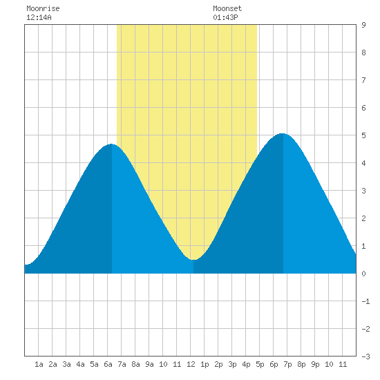 Abbots Meadow tide chart for Thursday, November 13, 2025