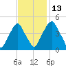 Abbots Meadow tide chart for Thursday, November 13, 2025