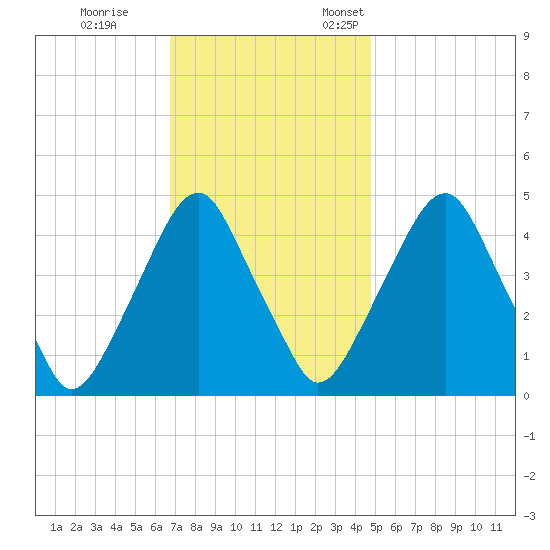 Abbots Meadow tide chart for Saturday, November 15, 2025