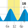 Abbots Meadow tide chart for Sunday, November 16, 2025
