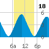 Abbots Meadow tide chart for Tuesday, November 18, 2025