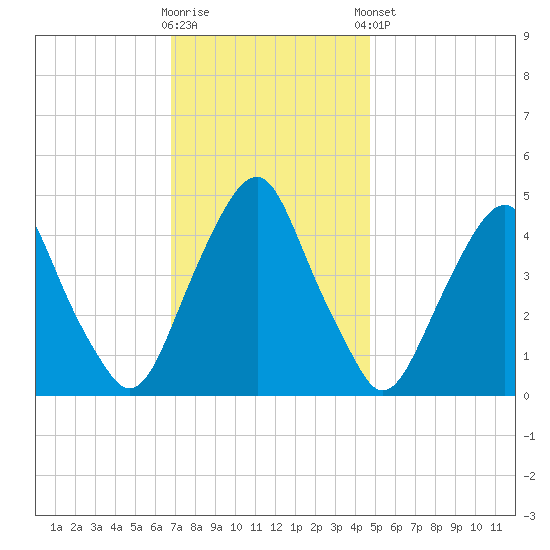 Abbots Meadow tide chart for Wednesday, November 19, 2025
