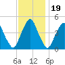 Abbots Meadow tide chart for Wednesday, November 19, 2025